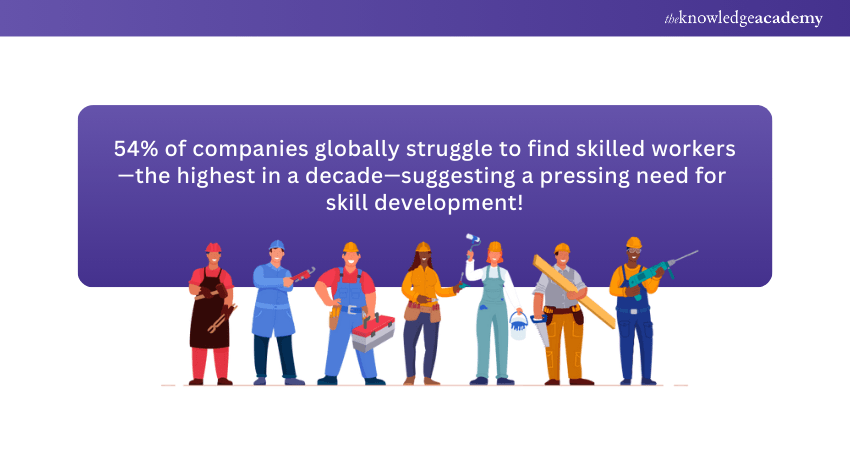 Skills requirement trend Skills requirement trend