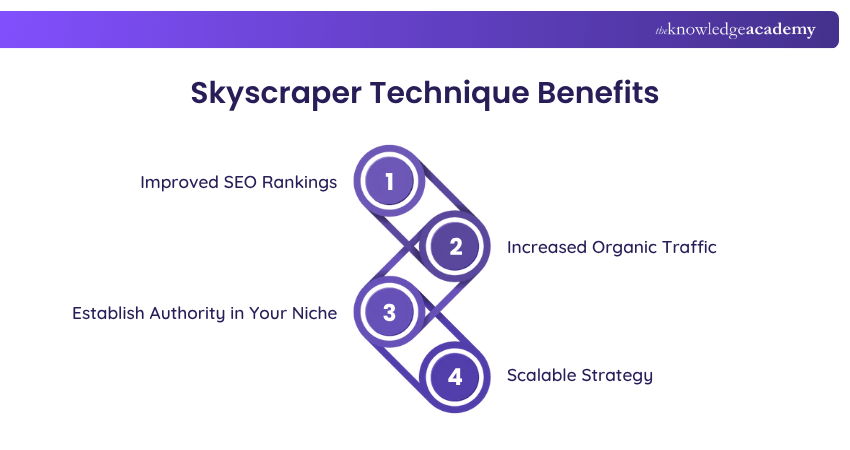 Skyscraper Technique Benefits Skyscraper Technique Benefits