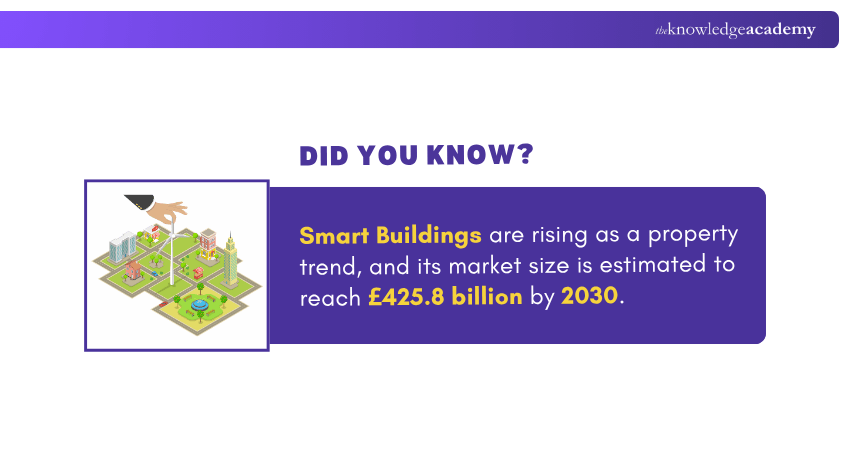 Smart Buildings Market Estimate