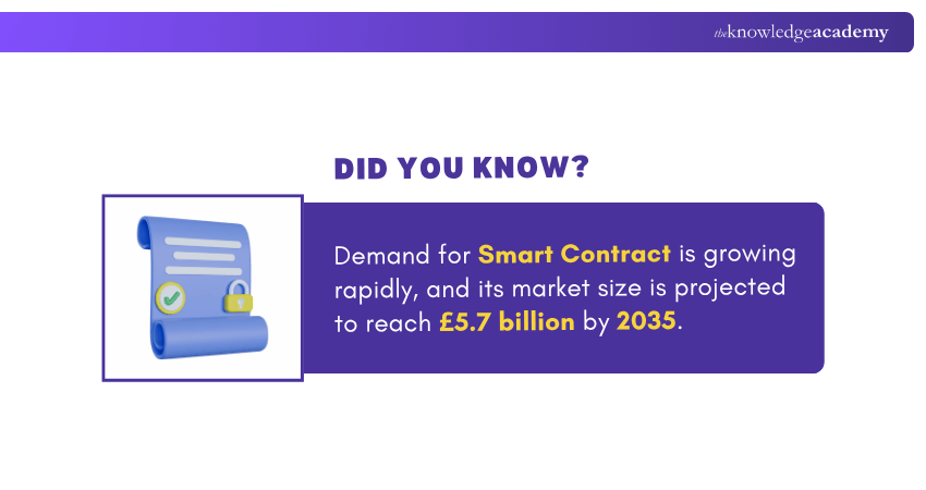 Smart Contracts Market Size
