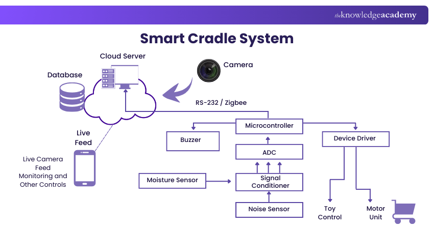 Smart Cradle System