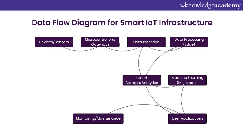 Data Flow Diagram for Smart IoT Infrastructure Data Flow Diagram for Smart IoT Infrastructure