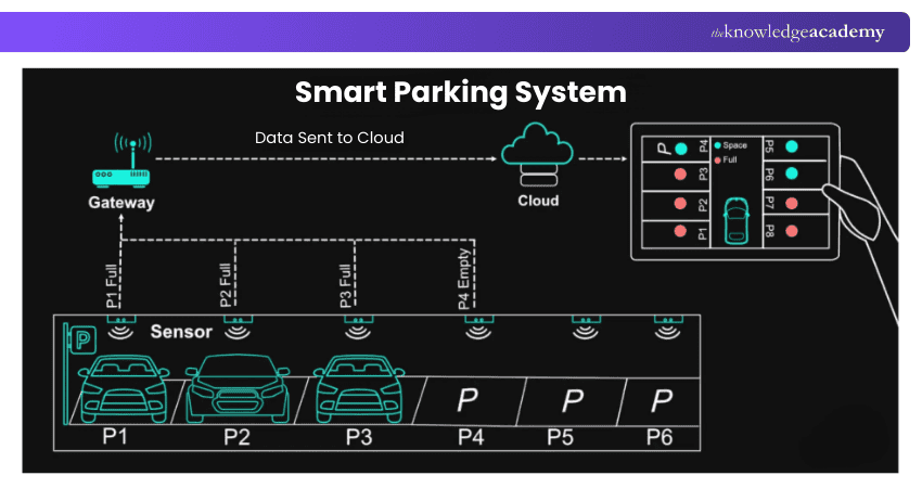Smart Parking System