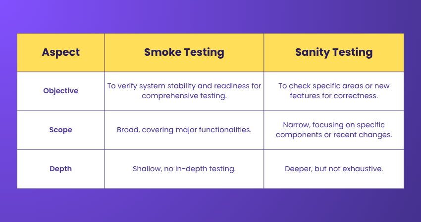 Smoke Testing vs Sanity Testing