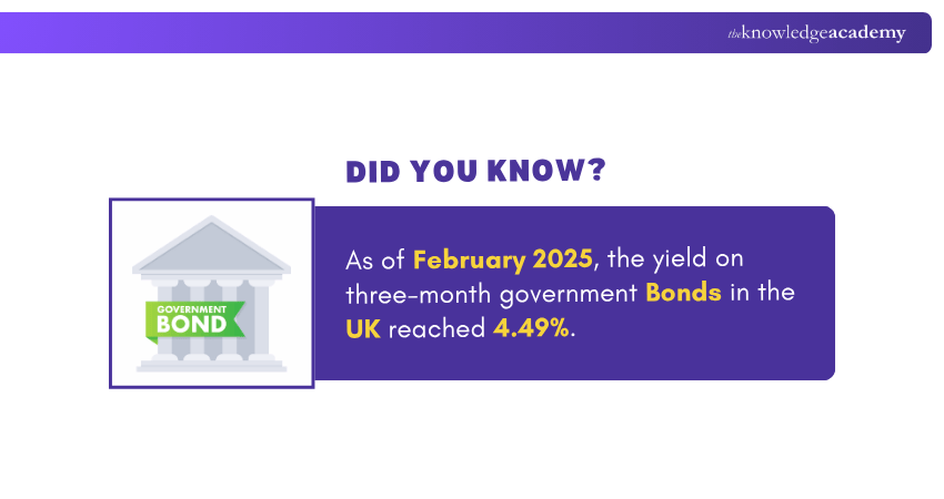 Government Bonds in the UK