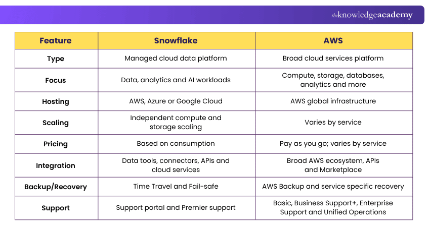 Snowflake vs AWS Key Differences Snowflake vs AWS Comparison