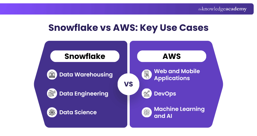 Snowflake vs AWS Key Use Cases Snowflake and AWS Use Case Comparison