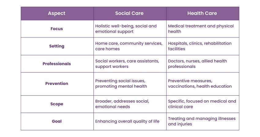 > Social Care vs Health Care 