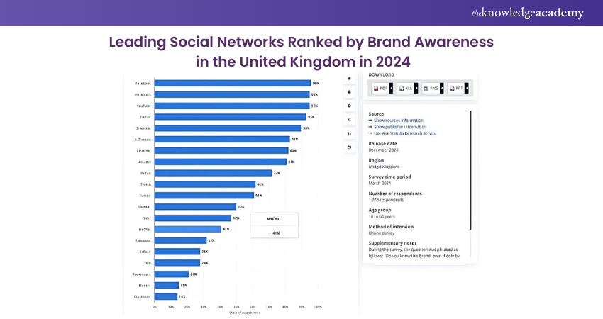 Social Networks by Brand Awareness in the UK for 2024 Social Networks by Brand Awareness in the UK for 2024