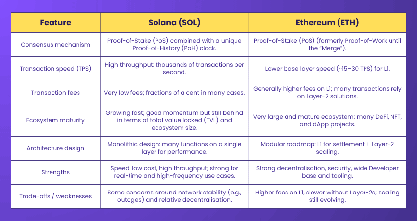 Solana vs Ethereum