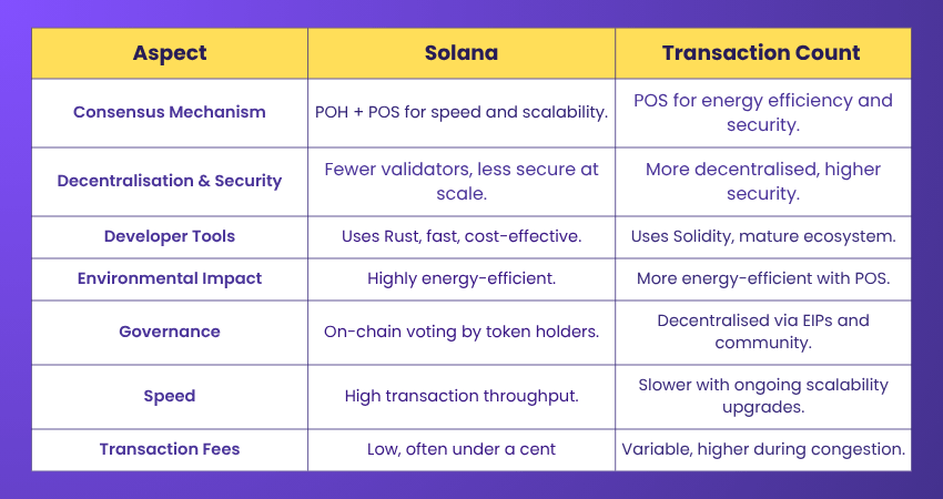 Solana vs Ethereum Key Differences
