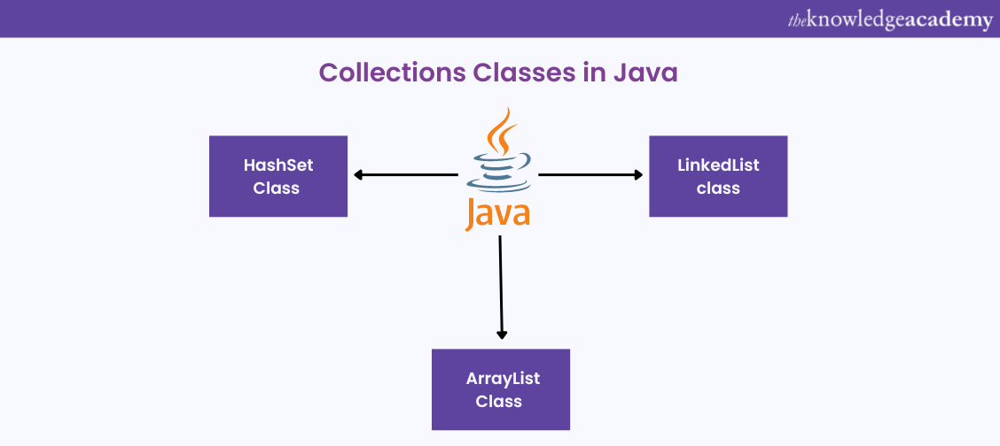 Java Collection Classes