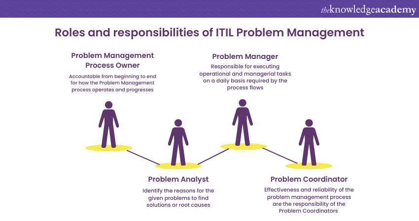Roles and responsibilities of ITIL Problem Management