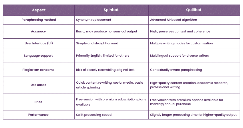 Spinbot vs Quillbot: Key differences