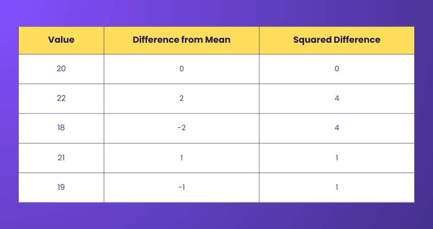 Squared Differences from the Mean?