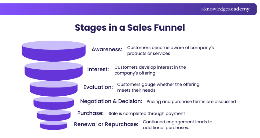 Stages in a Sales Funnel