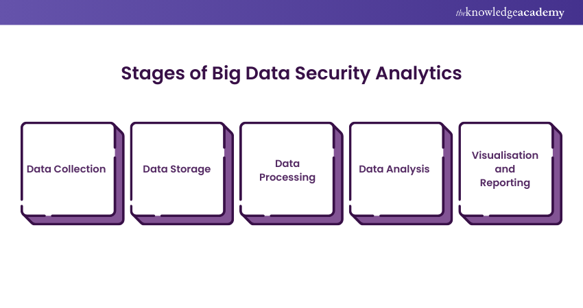 Stages of Big Data Security Analytics Stages of Big Data Security Analytics