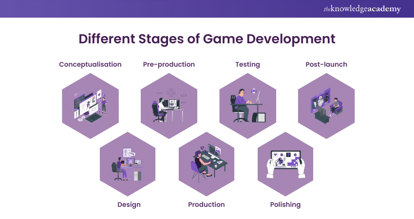 Stages of Game Development