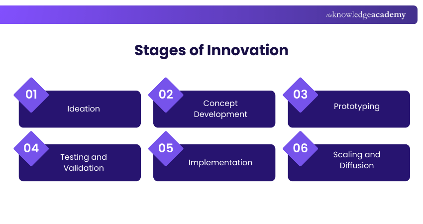 Stages of Innovation Stages of Innovation