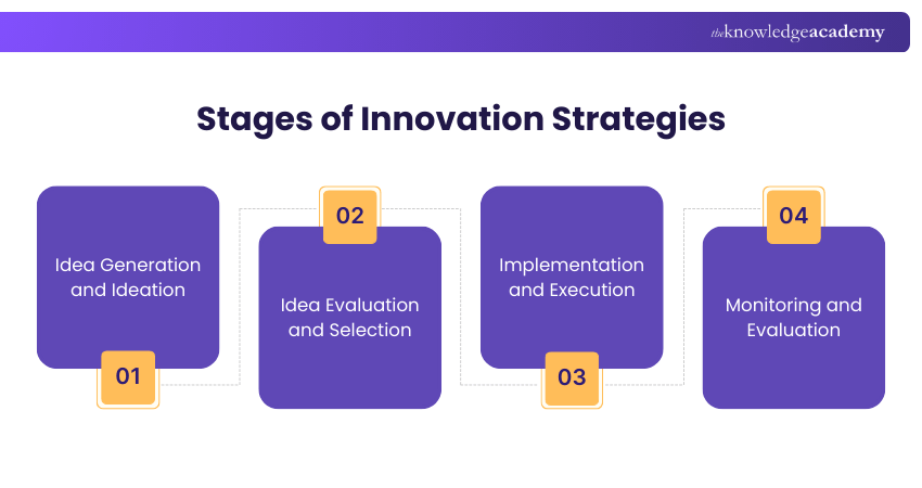 Stages of Innovation Strategies Stages of Innovation Strategies