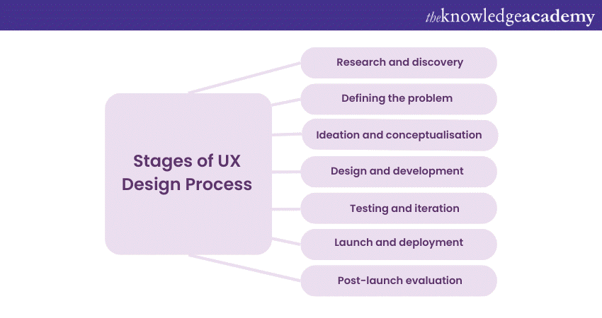 Stages of UX Design Process