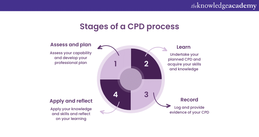 Stages of a CPD process