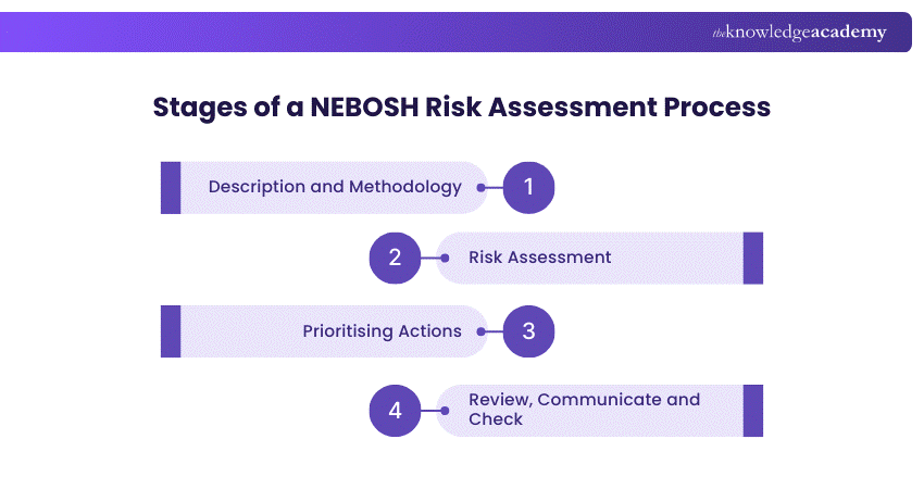 Stages of a NEBOSH Risk Assesment Process