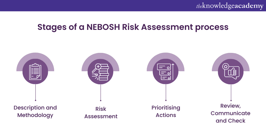 Stages of a NEBOSH Risk Assessment process