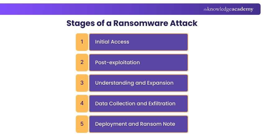 Stages of a Ransomware Attack