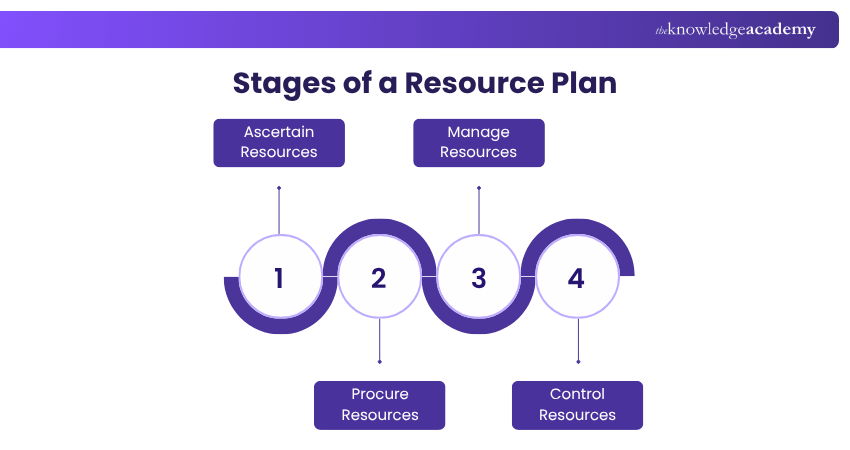 Stages of a Resource Plan