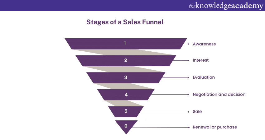 Stages of a Sales Funnel