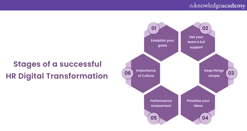 Stages of a successful HR Digital Transformation 