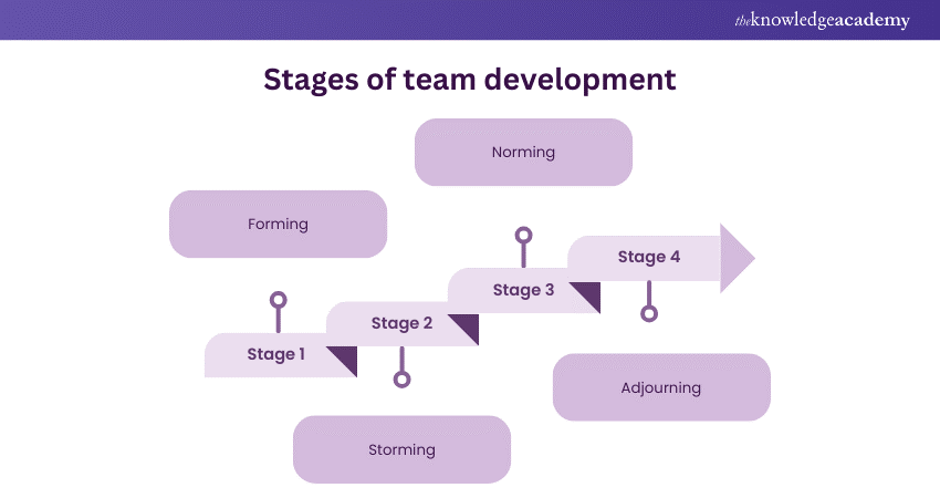 Stages of team development”