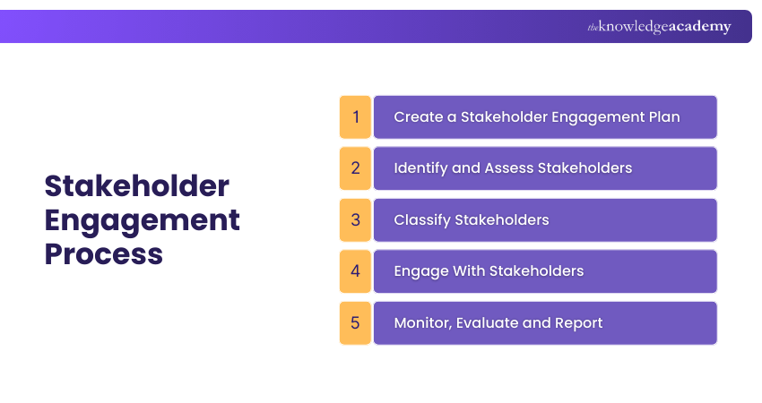 Stakeholder Engagement Process Stakeholder Engagement Process