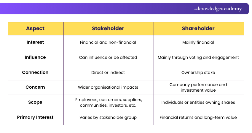 Stakeholder vs Shareholder Comparison Stakeholder and Shareholder Differences
