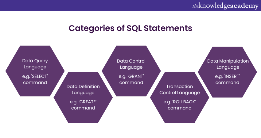 Statements of SQL