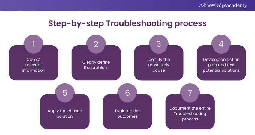 Step-by-step Troubleshooting process