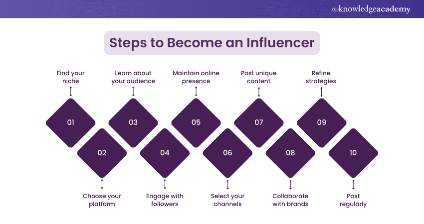Step-by-step guide on Becoming an Influencer