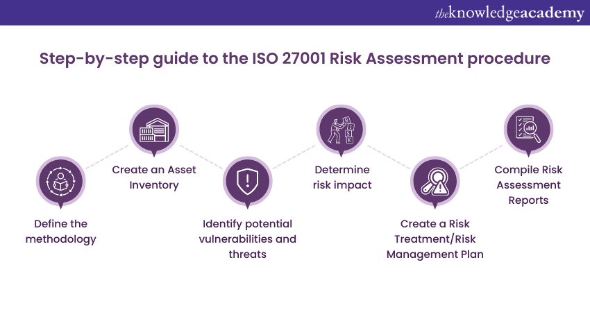 Step-by-step guide to the ISO 27001 Risk Assessment procedure
