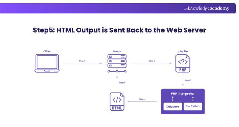 Step5: HTML Output is Sent Back to the Web Server Step5: HTML Output is Sent Back to the Web Server