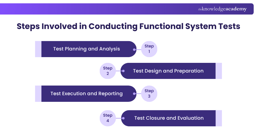 How Steps Functional System Works?