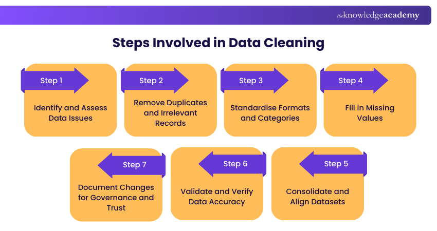 Steps Involved in Data Cleaning