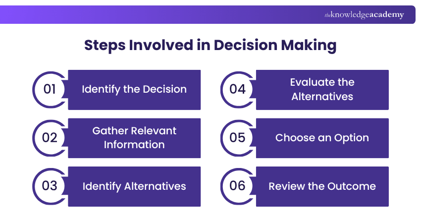 Steps Involved in Problem Solving Problem Solving Steps