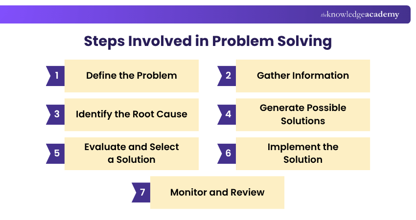 Steps Involved in Decision Making Decision Making Process