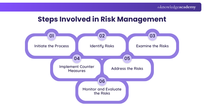 Steps Involved in Risk Management Steps Involved in Risk Management