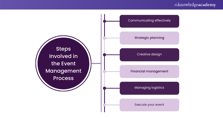 Steps Involved in the Event Management Process 