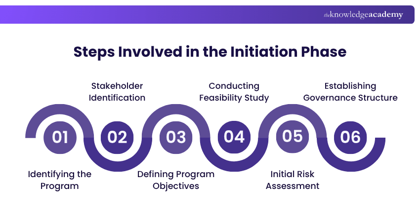 Steps Involved in the Initiation Phase Steps Involved in the Initiation Phase