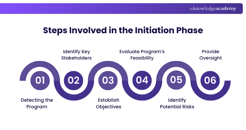 Steps Involved in the Initiation Phase