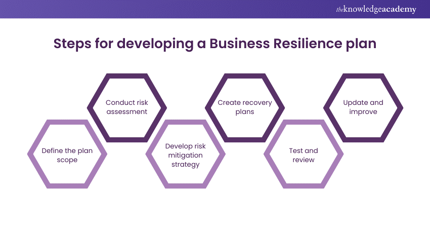 Steps for developing a Business Resilience plan