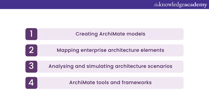 Steps for the ArchiMate working process